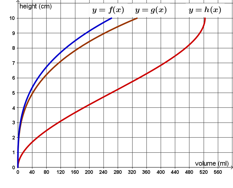 three graphs